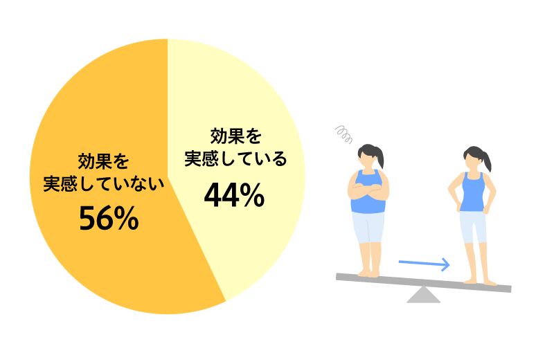 医師監修】糖質制限サプリにダイエット効果がある理由 | 美容と