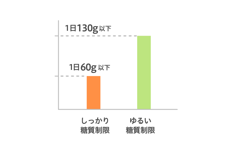 糖質制限は60g～130g
