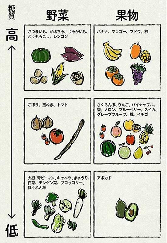 糖質が一番多い食べ物は何ですか？