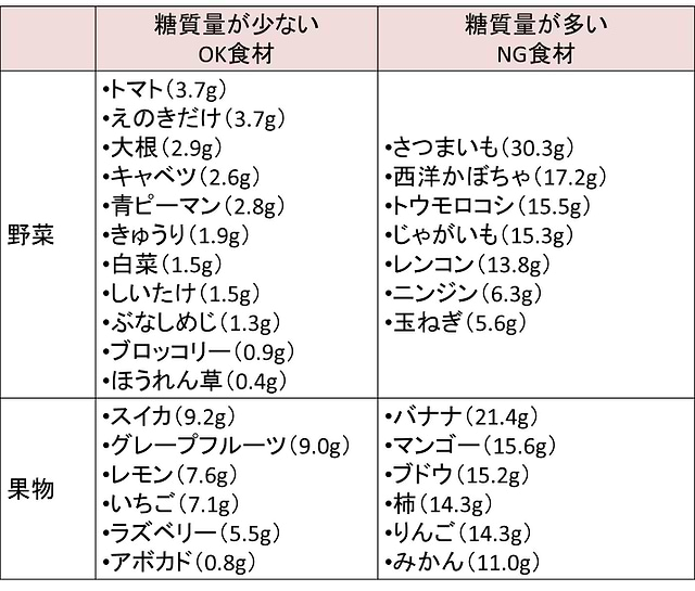 糖質制限ダイエット中の食べ物総集編 Ok Ng食材を一挙紹介 美容と健康とビタミンc