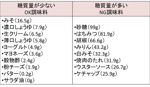 糖質制限ダイエット中の食べ物総集編 Ok Ng食材を一挙紹介 美容と健康とビタミンc