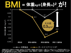 ターミナリア」でスリムに！？愛用者の平均体重減少量を公開！ | 美容